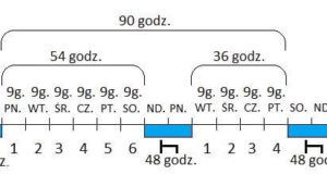 Kiedy kierowca może wydłużyć czas prowadzenia pojazdu bez odpoczynku? Ważny wyjątek