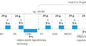Wszystko co musisz wiedzieć na temat odpoczynku dziennego
